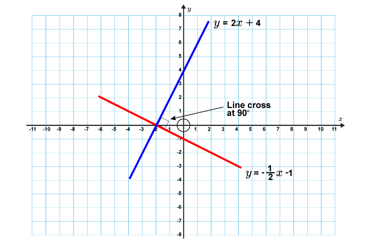 If the lines intersect at 90 degrees then they are perpendicular